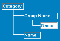 Category Group Name Structure